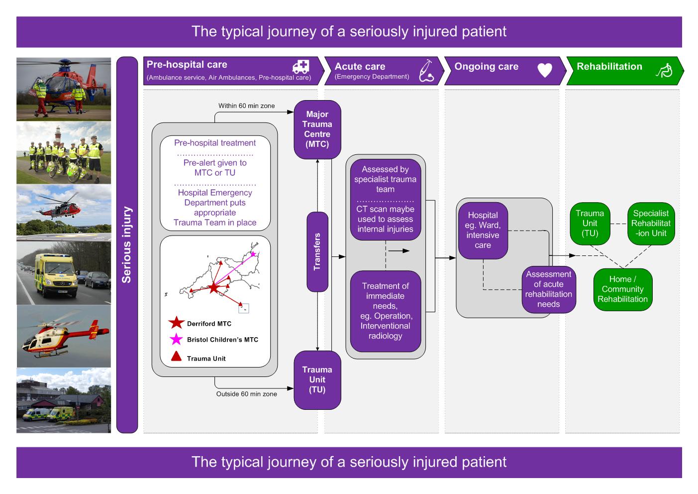 Patient pathway